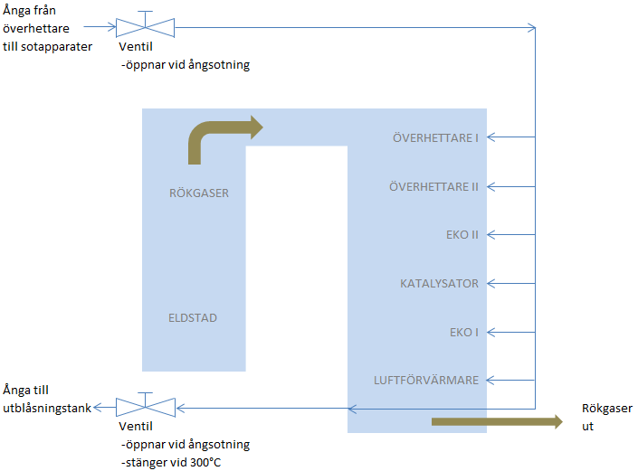 utblåsningstanken och dels följer ånga med ut i rökgaser.