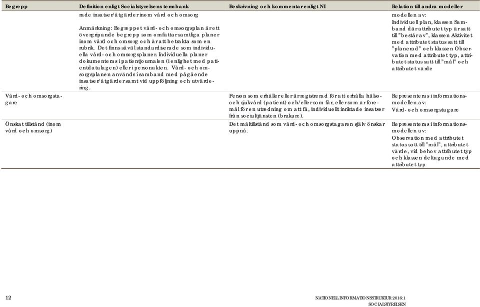 Det finns såväl standardiserade som individuella vård- och omsorgsplaner. Individuella planer dokumenteras i patientjournalen (i enlighet med patientdatalagen) eller i personakten.