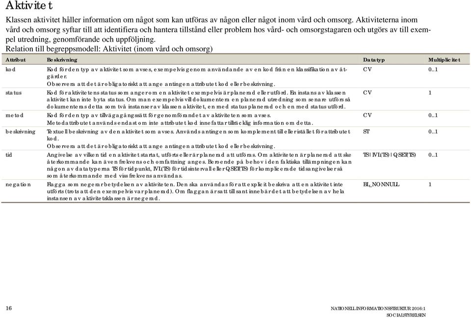 Relation till begreppsmodell: Aktivitet (inom vård och omsorg) kod Kod för den typ av aktivitet som avses, exempelvis genom användande av en kod från en klassifikation av åtgärder. CV 0.