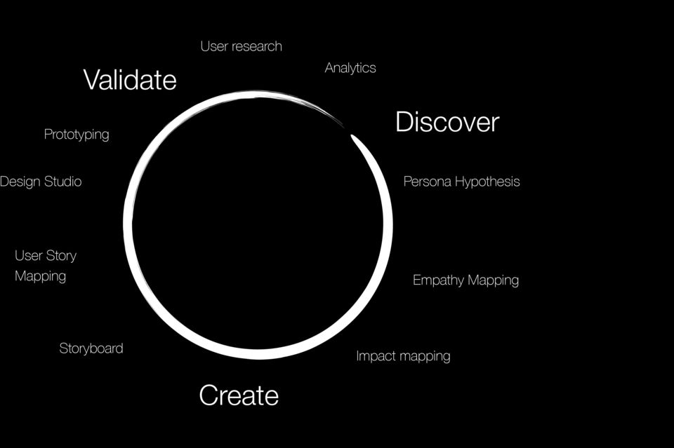 Persona Hypothesis User Story Mapping