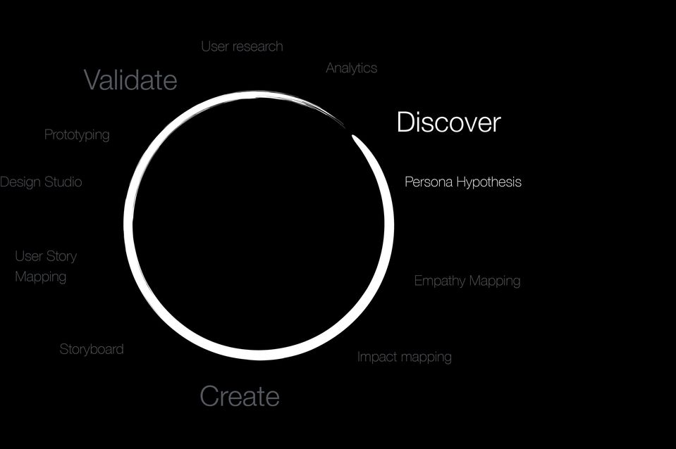 Persona Hypothesis User Story Mapping