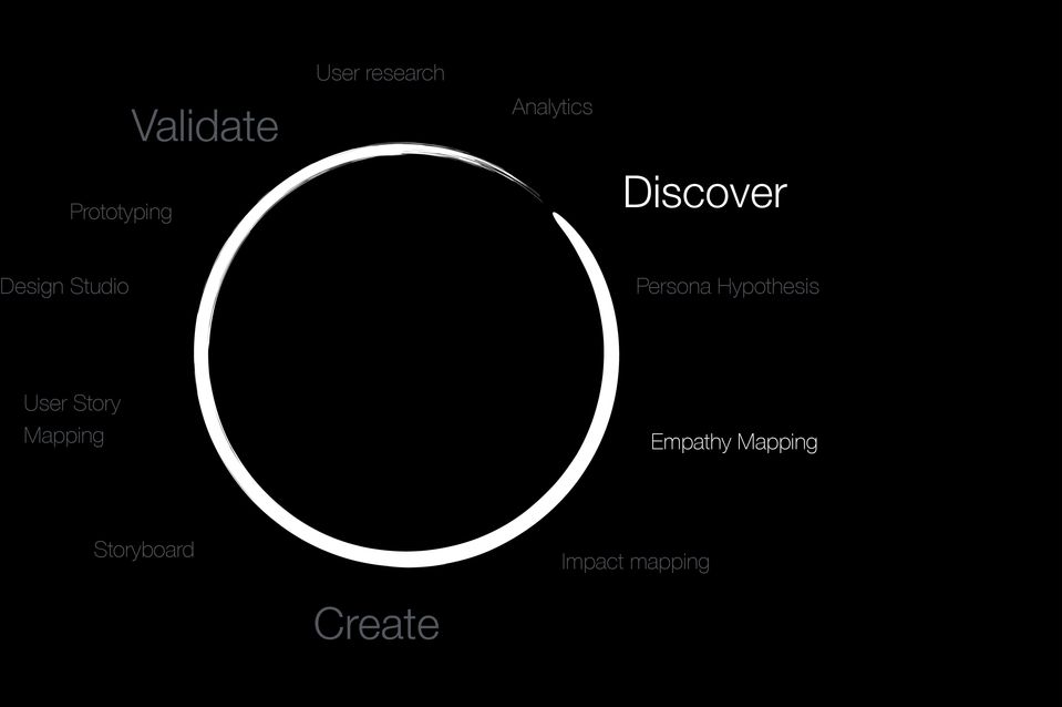 Persona Hypothesis User Story Mapping