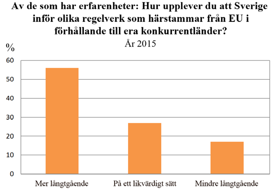 upplevelse av överimplementering (s k gold-plating)? Gold-plating, dvs när en nationell implementering av EU-regler blir mer långtgående än vad som krävs, är flitigt diskuterat.