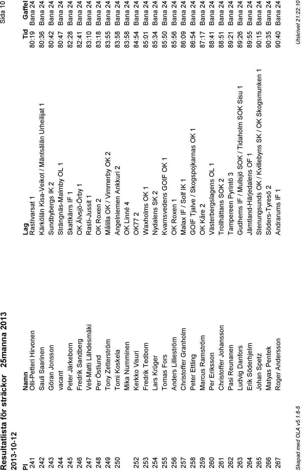 Lähdesmäki Rasti-Jussit 1 83:10 Bana 24 248 Per Östlund OK Roxen 2 83:18 Bana 24 249 Tony Zetterström Målilla OK / Vimmerby OK 2 83:55 Bana 24 250 Tomi Koskela Angelniemen Ankkuri 2 83:58 Bana 24