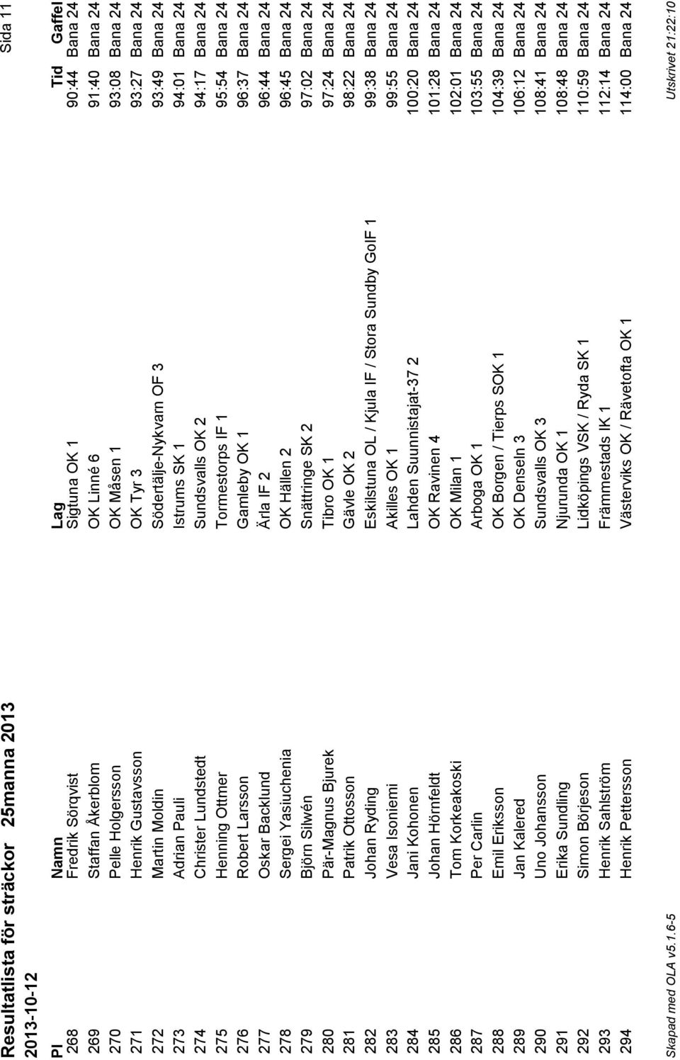 Ottmer Tormestorps IF 1 95:54 Bana 24 276 Robert Larsson Gamleby OK 1 96:37 Bana 24 277 Oskar Backlund Ärla IF 2 96:44 Bana 24 278 Sergei Yasiuchenia OK Hällen 2 96:45 Bana 24 279 Björn Silwén