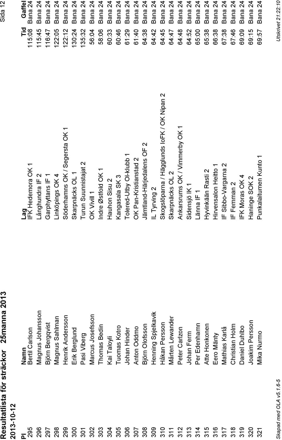 Suunnistajat 2 135:32 Bana 24 302 Marcus Josefsson OK Vivill 1 56:04 Bana 24 303 Thomas Bedin Indre Østfold OK 1 58:06 Bana 24 304 Kai Taloyli Hauhon Sisu 2 60:33 Bana 24 305 Tuomas Kotro Kangasala