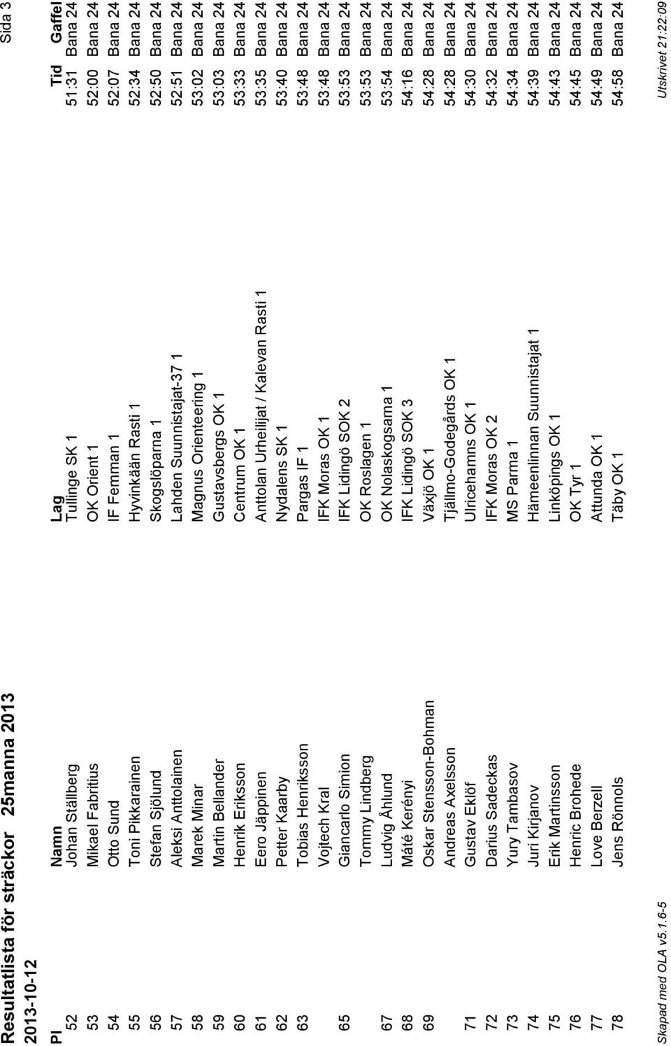 Martin Bellander Gustavsbergs OK 1 53:03 Bana 24 60 Henrik Eriksson Centrum OK 1 53:33 Bana 24 61 Eero Jäppinen Anttolan Urheilijat / Kalevan Rasti 1 53:35 Bana 24 62 Petter Kaarby Nydalens SK 1