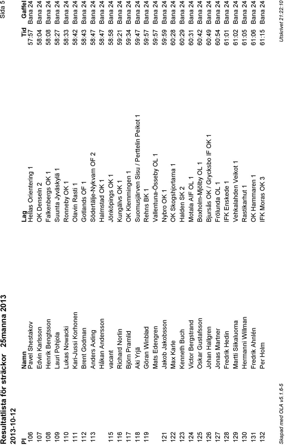 Anders Axling Södertälje-Nykvarn OF 2 58:47 Bana 24 Håkan Andersson Halmstad OK 1 58:47 Bana 24 115 vacant Jönköpings OK 1 58:58 Bana 24 116 Richard Norlin Kungälvs OK 1 59:21 Bana 24 117 Björn