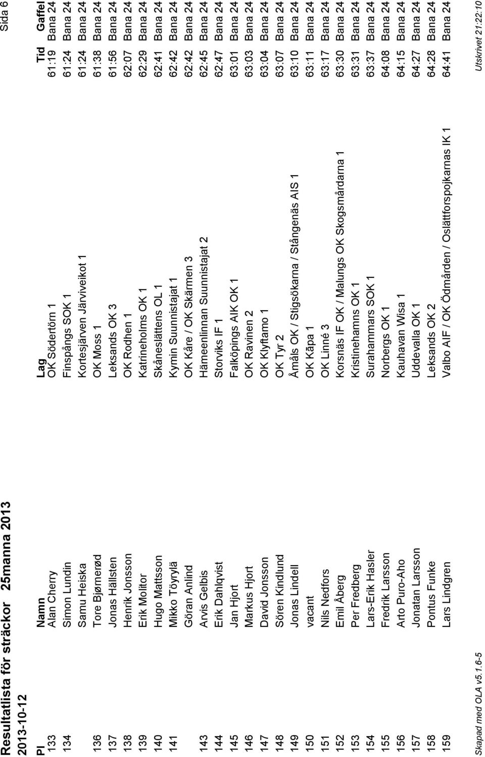 Skåneslättens OL 1 62:41 Bana 24 141 Mikko Töyrylä Kymin Suunnistajat 1 62:42 Bana 24 Göran Anlind OK Kåre / OK Skärmen 3 62:42 Bana 24 143 Arvis Gelbis Hämeenlinnan Suunnistajat 2 62:45 Bana 24 144