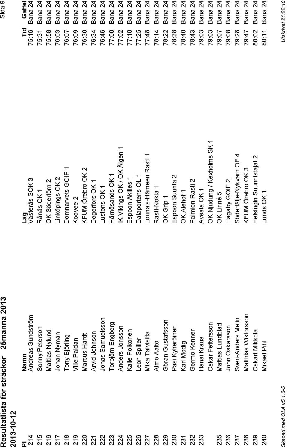 Degerfors OK 1 76:34 Bana 24 222 Jonas Samuelsson Lustens OK 1 76:46 Bana 24 223 Torbjörn Engberg Härnösands OK 1 77:00 Bana 24 224 Anders Jonsson IK Vikings OK / OK Älgen 1 77:02 Bana 24 225 Kalle