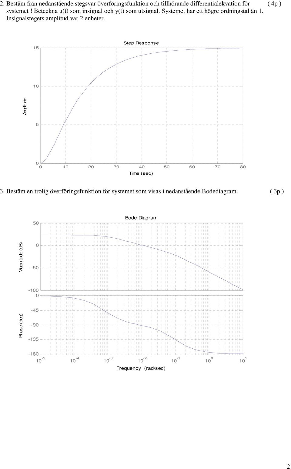 Insignalstegets amplitud var 2 enheter. 15 Step Response 1 Amplitude 5 1 2 3 4 5 6 7 8 Time (sec) 3.