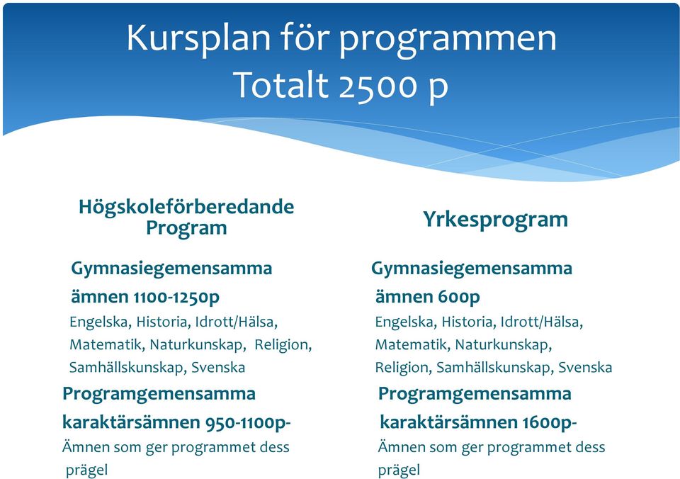 Ämnen som ger programmet dess prägel Yrkesprogram Gymnasiegemensamma ämnen 600p Engelska, Historia, Idrott/Hälsa,