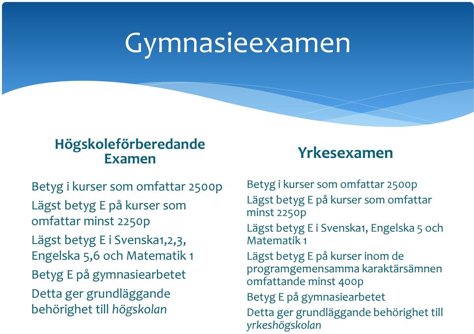 kurser som omfattar 2500p Lägst betyg E på kurser som omfattar minst 2250p Lägst betyg E i Svenska1, Engelska 5 och Matematik 1 Lägst betyg E på