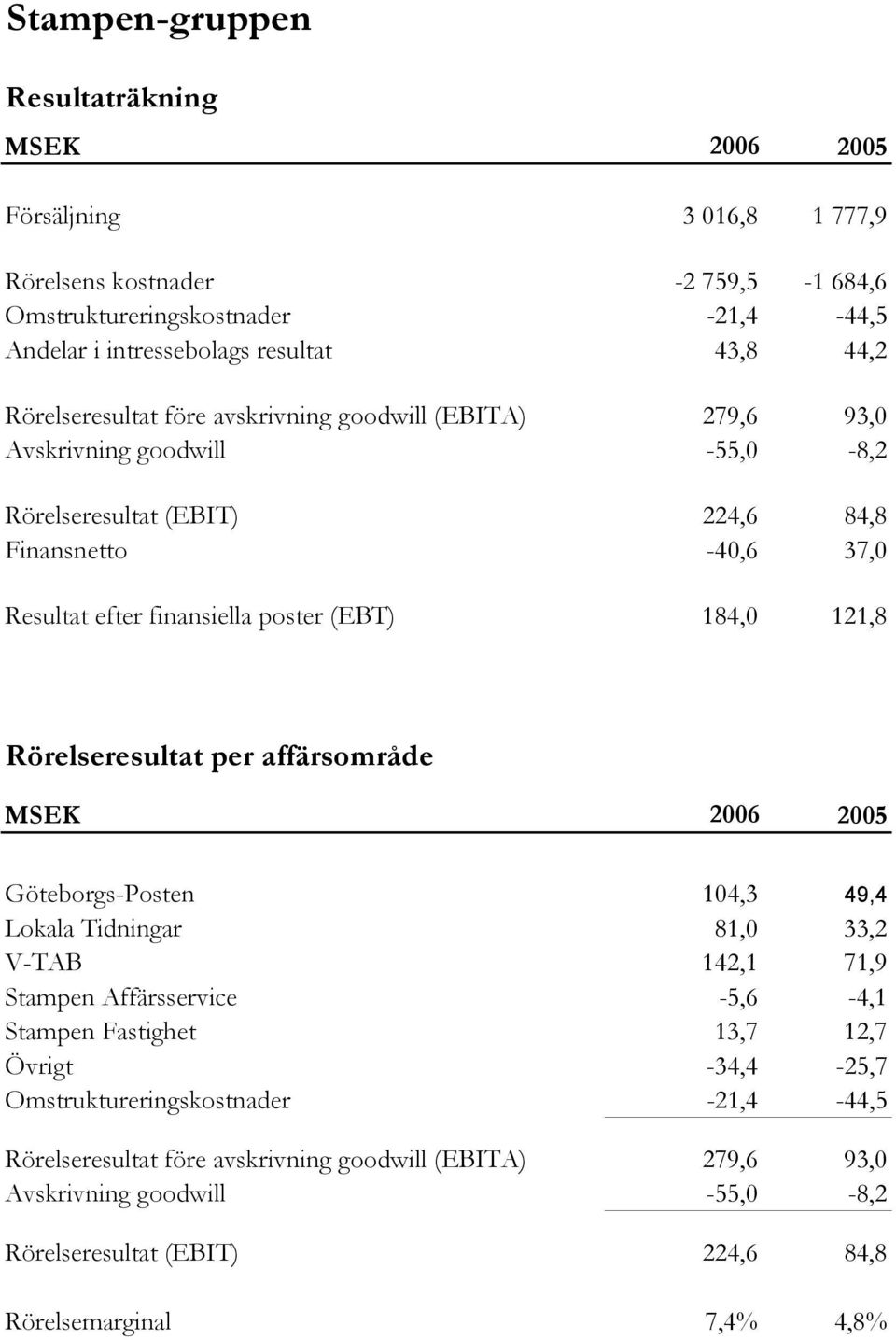 121,8 Rörelseresultat per affärsområde MSEK 2006 2005 Göteborgs-Posten 104,3 49,4 Lokala Tidningar 81,0 33,2 V-TAB 142,1 71,9 Stampen Affärsservice -5,6-4,1 Stampen Fastighet 13,7 12,7 Övrigt