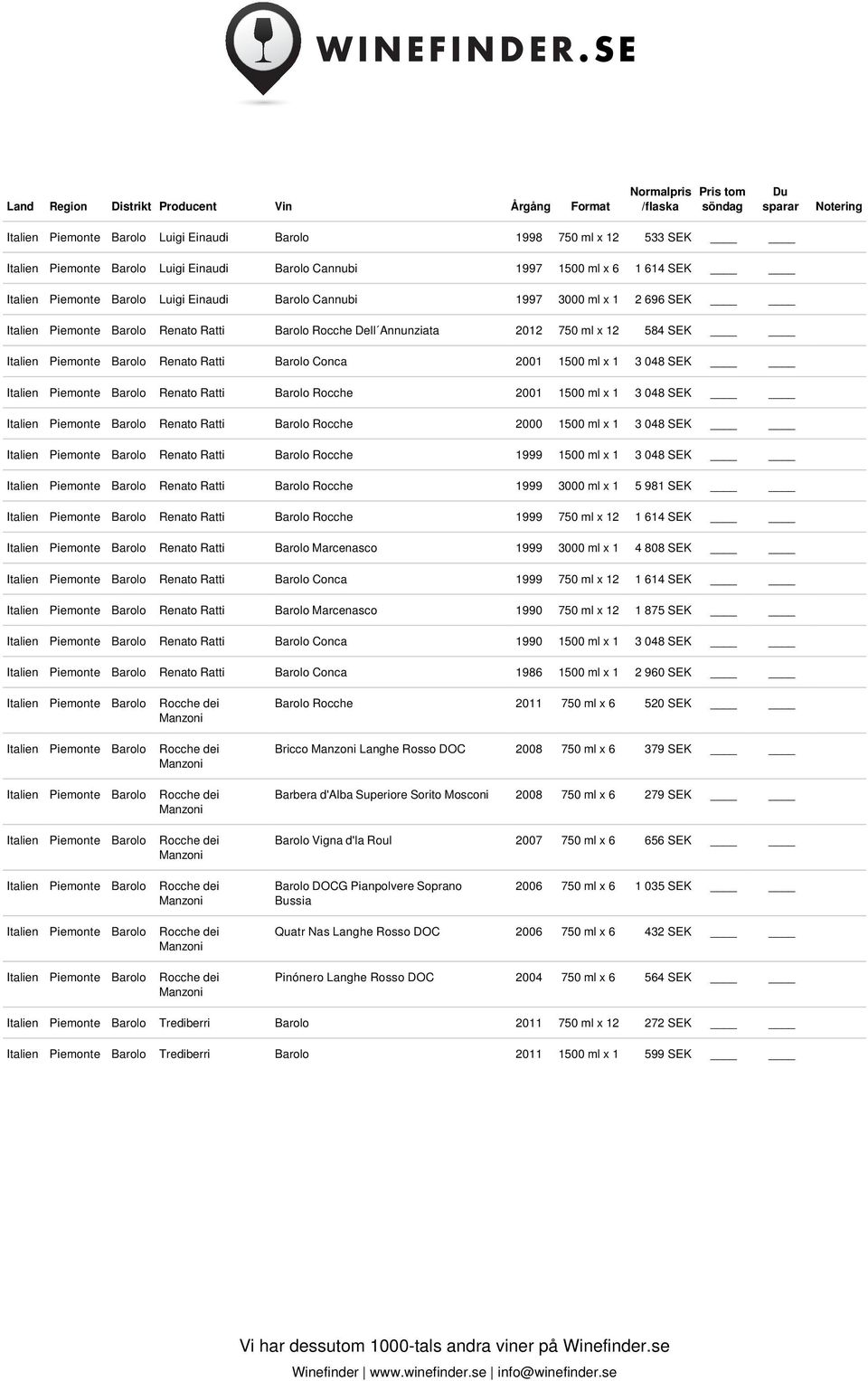 SEK Renato Ratti Barolo Rocche 1999 3000 ml x 1 5 981 SEK Renato Ratti Barolo Rocche 1999 750 ml x 12 1 614 SEK Renato Ratti Barolo Marcenasco 1999 3000 ml x 1 4 808 SEK Renato Ratti Barolo Conca