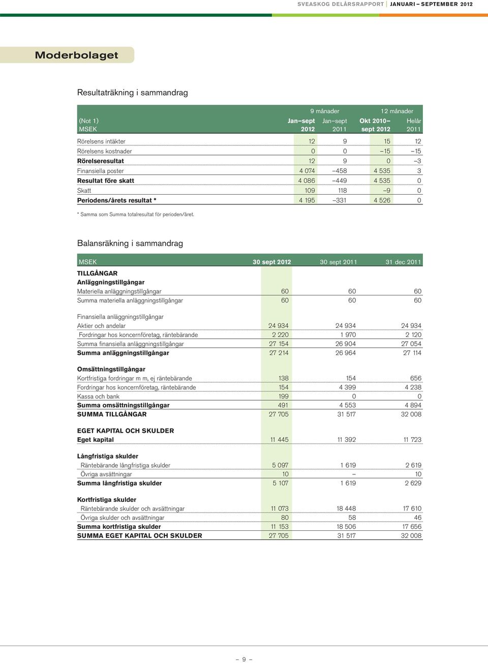 totalresultat för perioden/året.