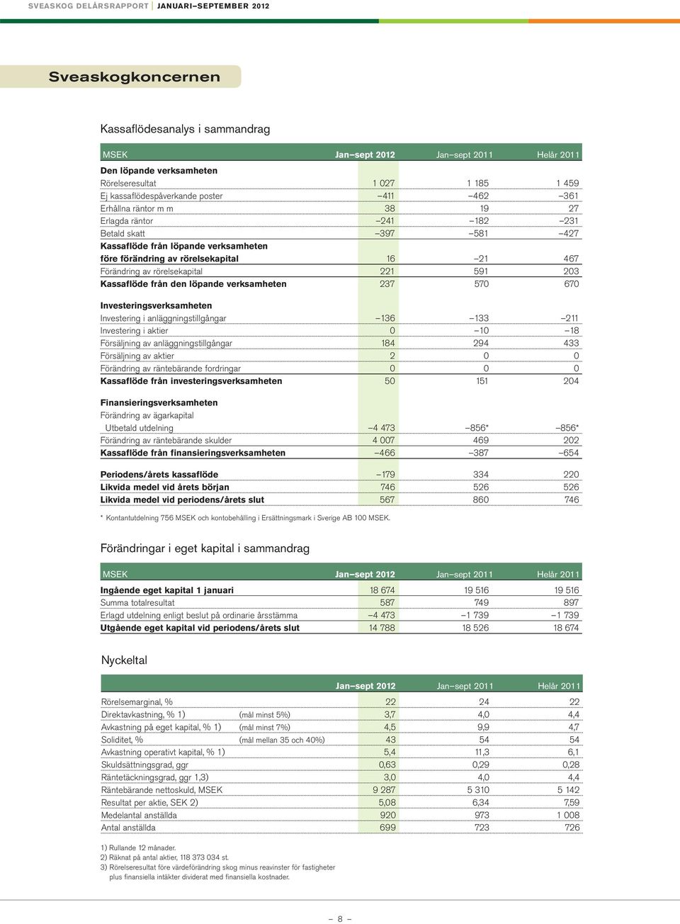 rörelsekapital 221 591 203 Kassaflöde från den löpande verksamheten 237 570 670 Investeringsverksamheten Investering i anläggningstillgångar 136 133 211 Investering i aktier 0 10 18 Försäljning av