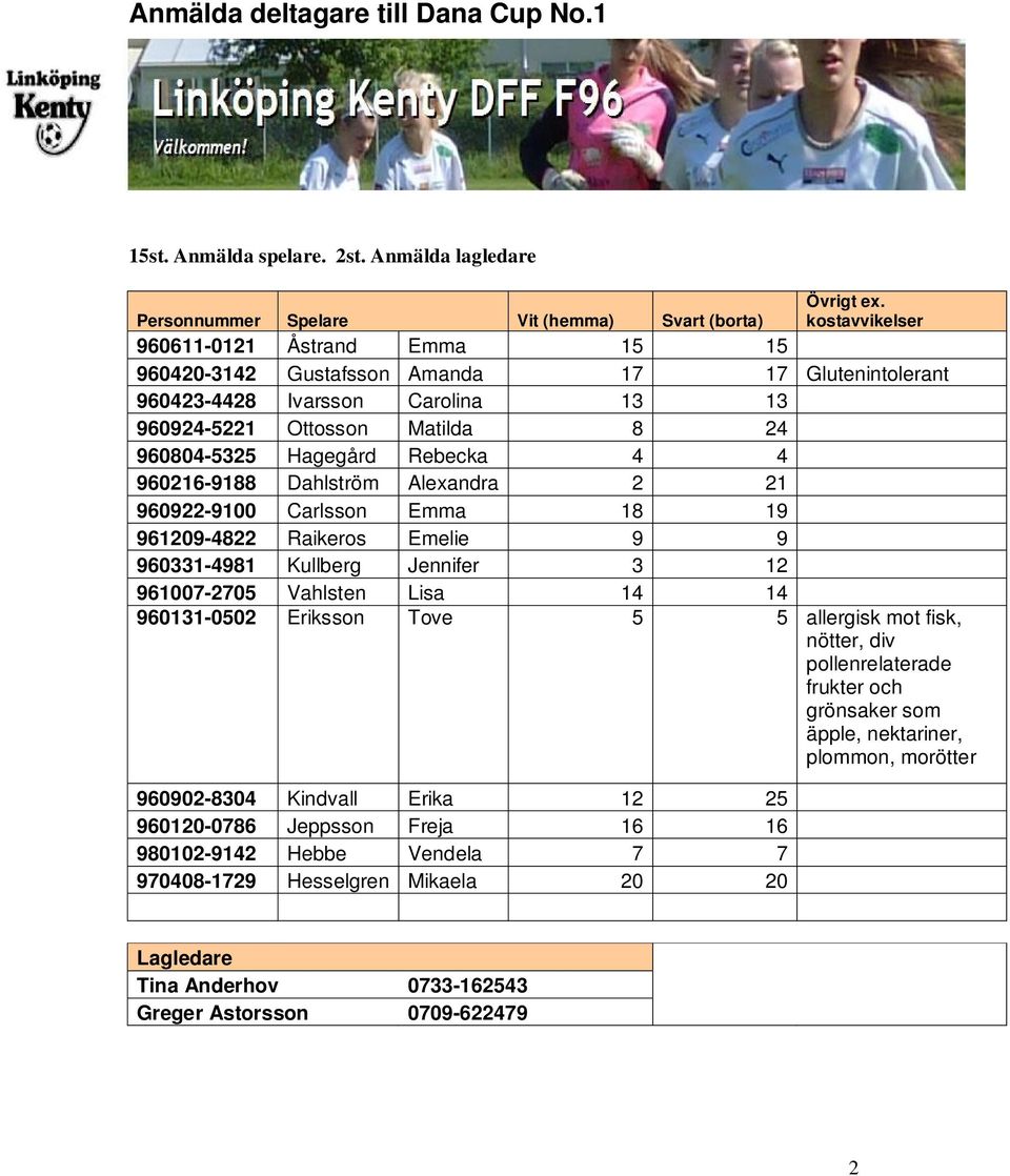 4 960216-9188 Dahlström Alexandra 2 21 960922-9100 Carlsson Emma 18 19 961209-4822 Raikeros Emelie 9 9 960331-4981 Kullberg Jennifer 3 12 961007-2705 Vahlsten Lisa 14 14 960131-0502 Eriksson Tove 5 5