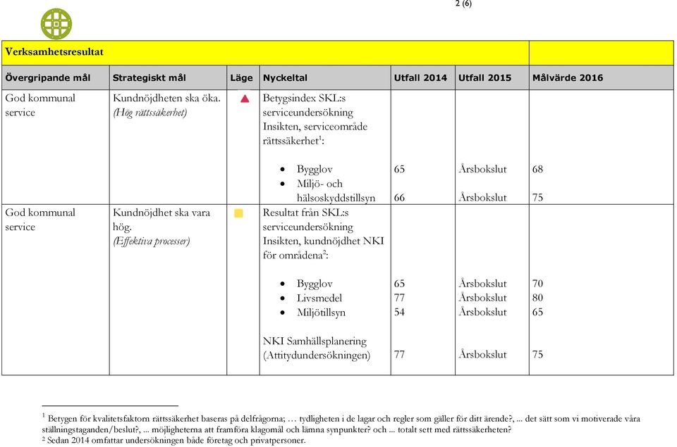 Bygglov Miljö- och hälsoskyddstillsyn Resultat från SKL:s undersökning Insikten, kundnöjdhet NKI för områdena 2 : 65 66 68 75 Bygglov Livsmedel Miljötillsyn 65 77 54 70 80 65 NKI Samhällsplanering