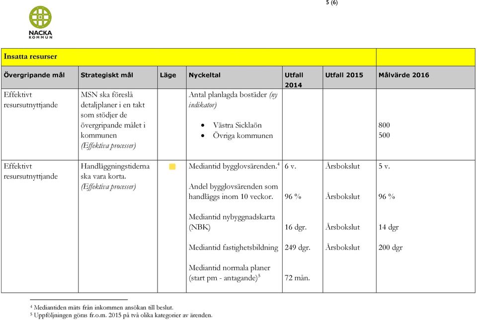 4 Andel bygglovsärenden som handläggs inom 10 veckor. 6 v. 96 % 5 v. 96 % Mediantid nybyggnadskarta (NBK) 16 dgr. 14 dgr Mediantid fastighetsbildning 249 dgr.