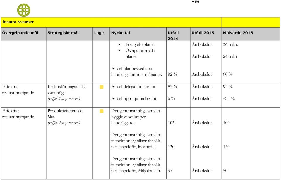 Andel delegationsbeslut Andel uppskjutna beslut 95 % 6 % 95 % < 5 % Produktiviteten ska öka.