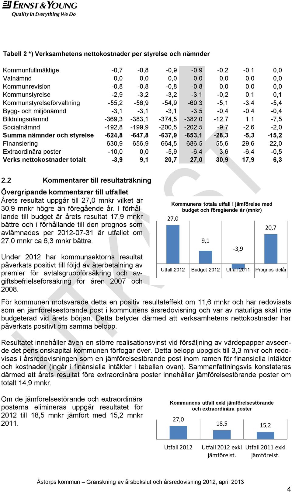 1,1-7,5 Socialnämnd -192,8-199,9-200,5-202,5-9,7-2,6-2,0 Summa nämnder och styrelse -624,8-647,8-637,9-653,1-28,3-5,3-15,2 Finansiering 630,9 656,9 664,5 686,5 55,6 29,6 22,0 Extraordinära poster