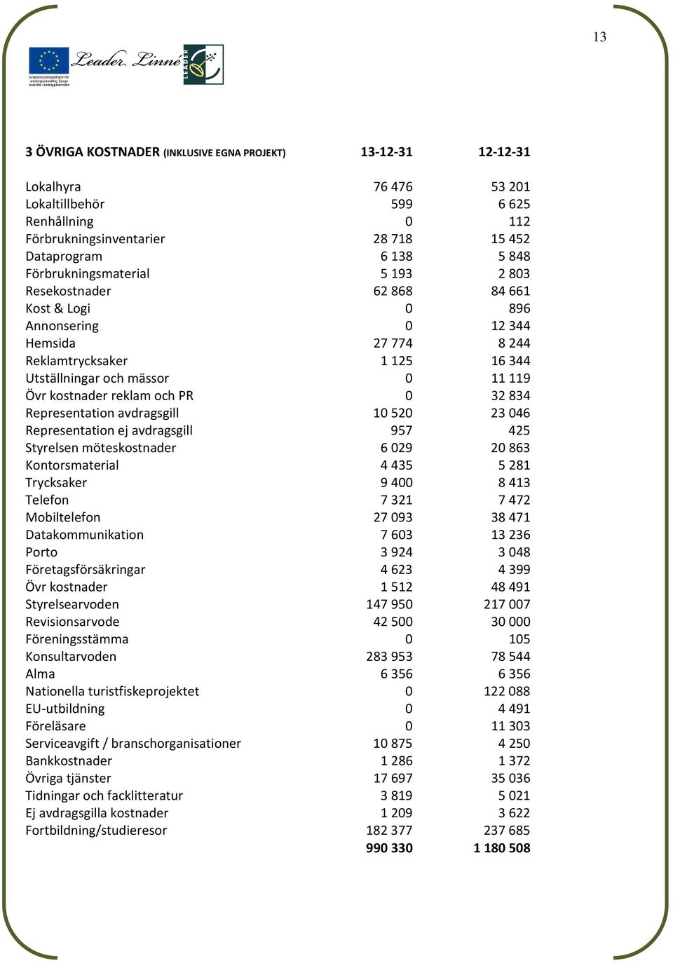 reklam och PR 0 32 834 Representation avdragsgill 10 520 23 046 Representation ej avdragsgill 957 425 Styrelsen möteskostnader 6 029 20 863 Kontorsmaterial 4 435 5 281 Trycksaker 9 400 8 413 Telefon