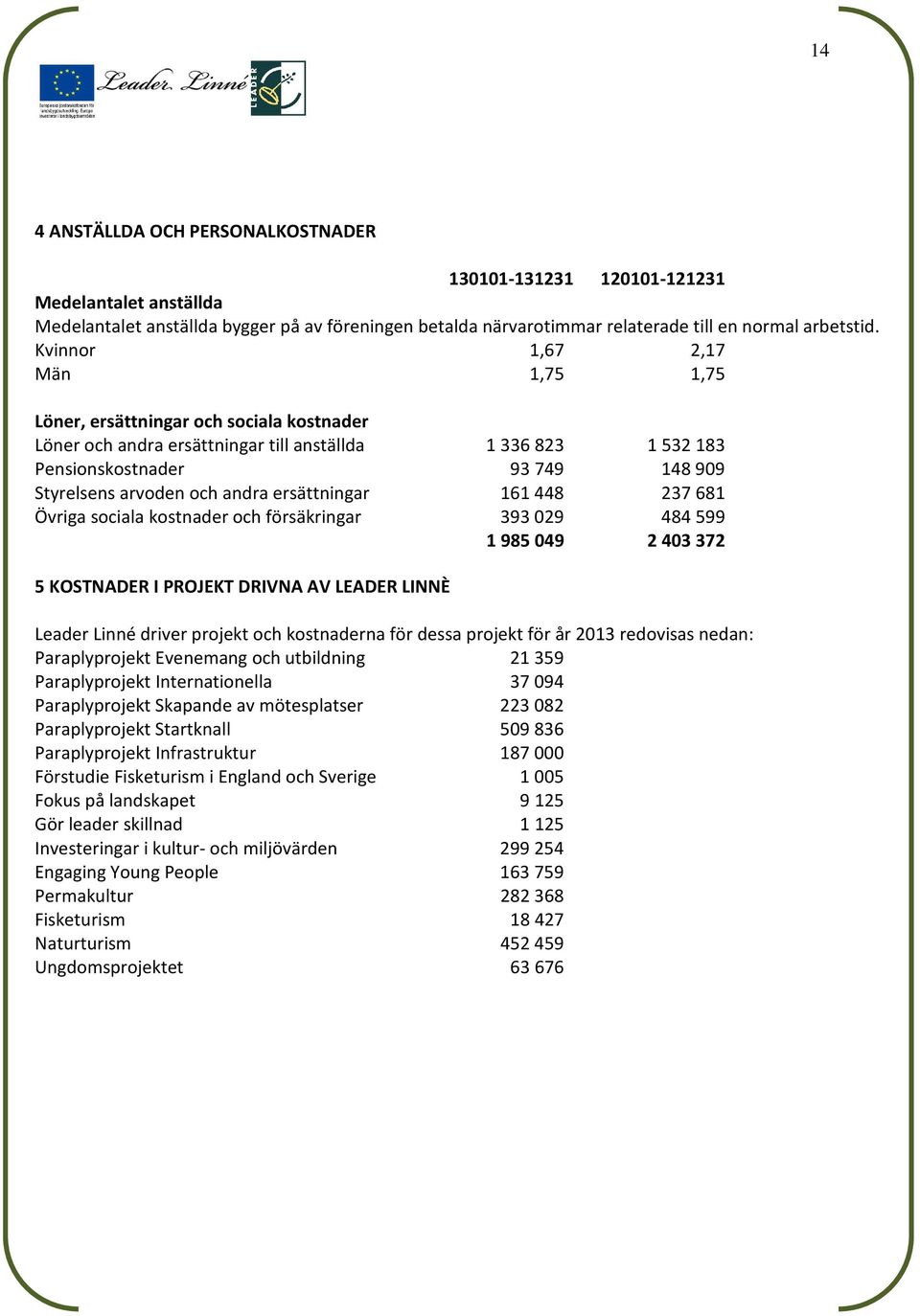 ersättningar 161 448 237 681 Övriga sociala kostnader och försäkringar 393 029 484 599 1985049 2403372 5 KOSTNADER I PROJEKT DRIVNA AV LEADER LINNÈ Leader Linné driver projekt och kostnaderna för