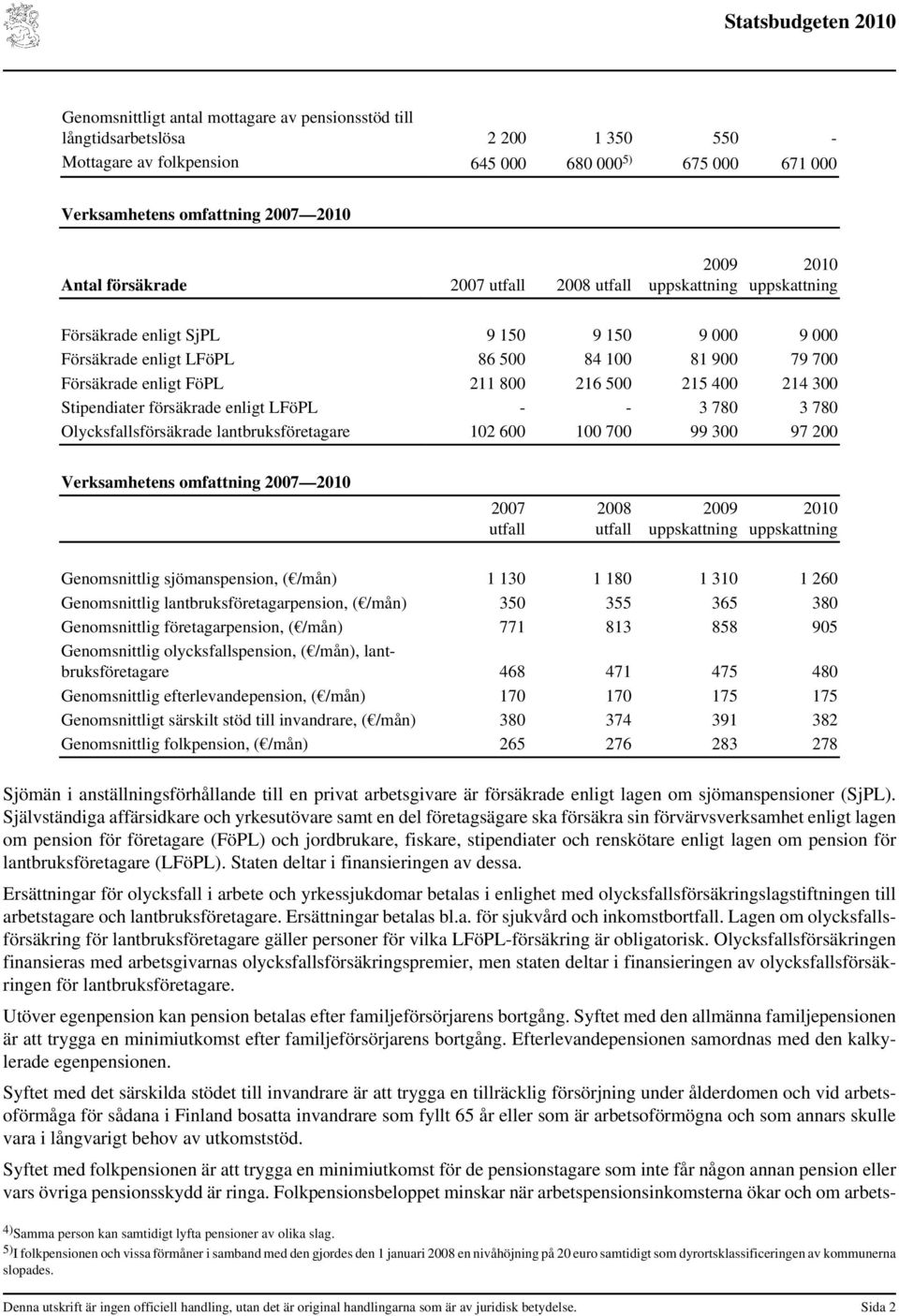 försäkrade enligt LFöPL - - 3 780 3 780 Olycksfallsförsäkrade lantbruksföretagare 102 600 100 700 99 300 97 200 Verksamhetens omfattning 2007 2007 utfall 2008 utfall Genomsnittlig sjömanspension, (