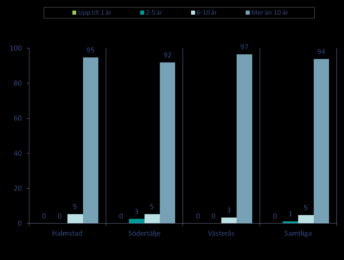 Antal år boendes i Sverige för de som är födda utomlands Södertälje har en något större andel med respondenter som varit i Sverige 2-5 år, dvs. en kortare tid.