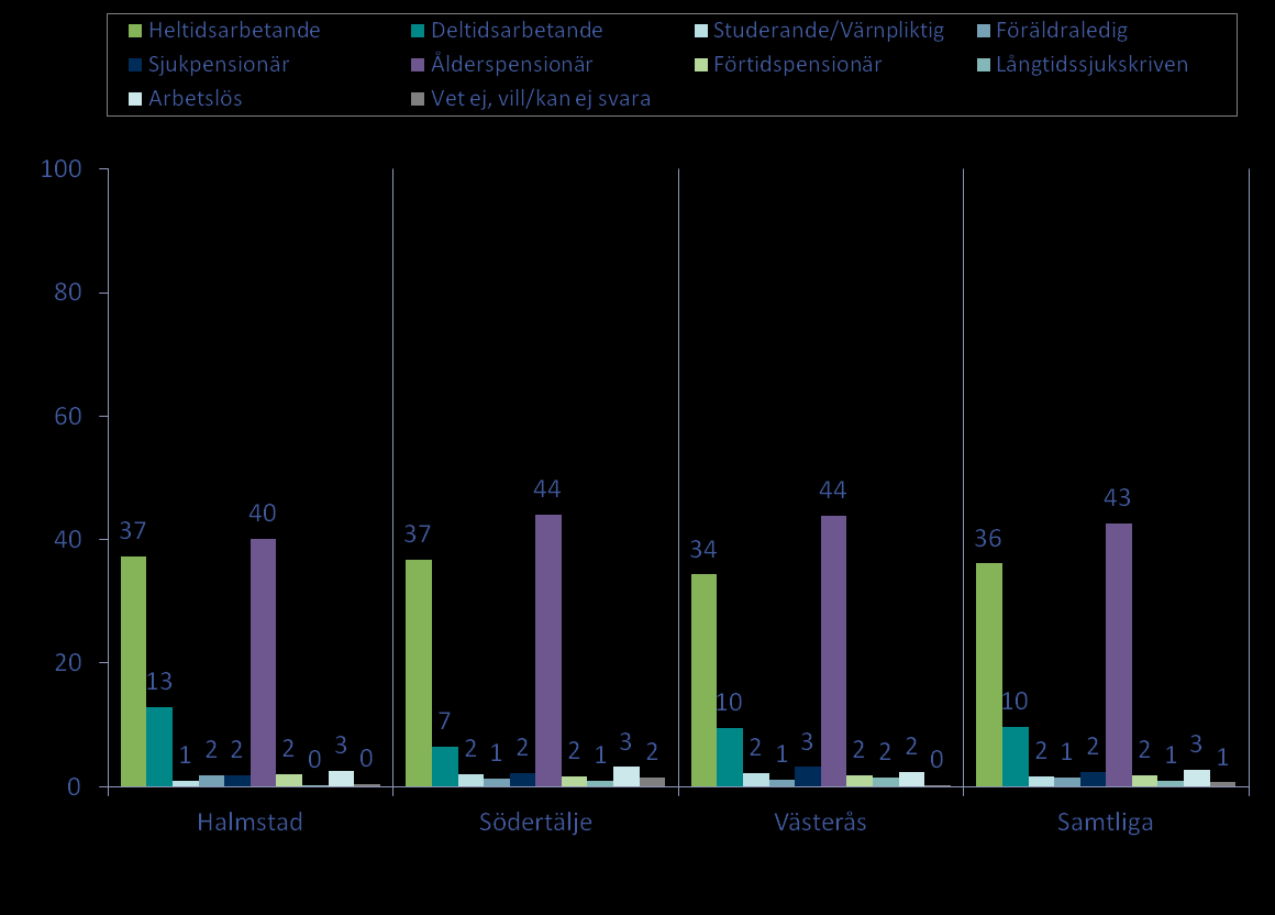 Sysselsättning Högst andel arbetande respondenter återfinns i Halmstad.