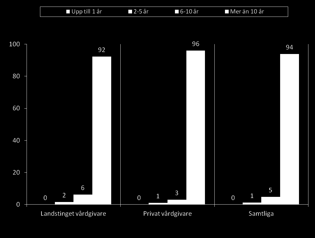 Antal år boendes i Sverige för de som är födda utomlands En klar majoritet, 94 av samtliga som är födda utanför Sverige, har bott i Sverige i mer än 10 år.