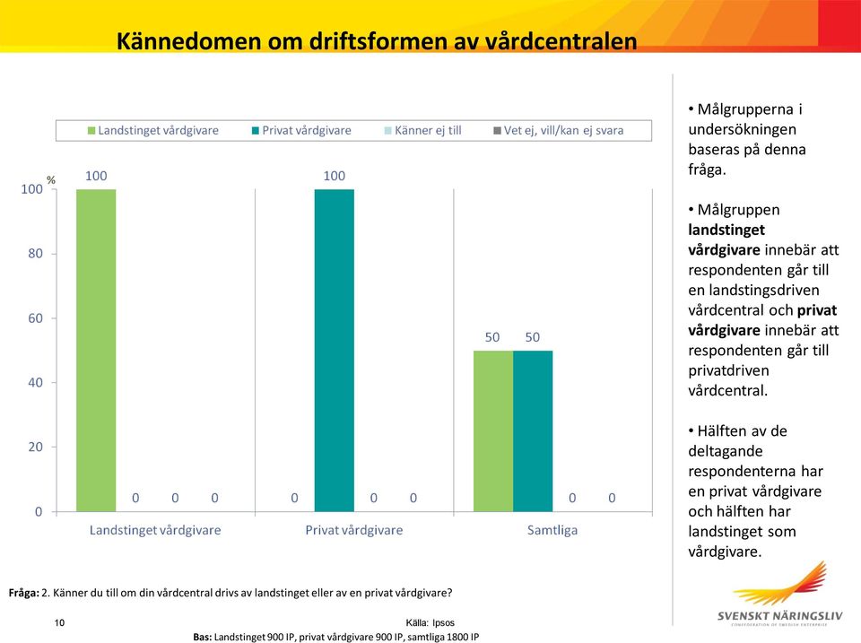 respondenten går till privatdriven vårdcentral.