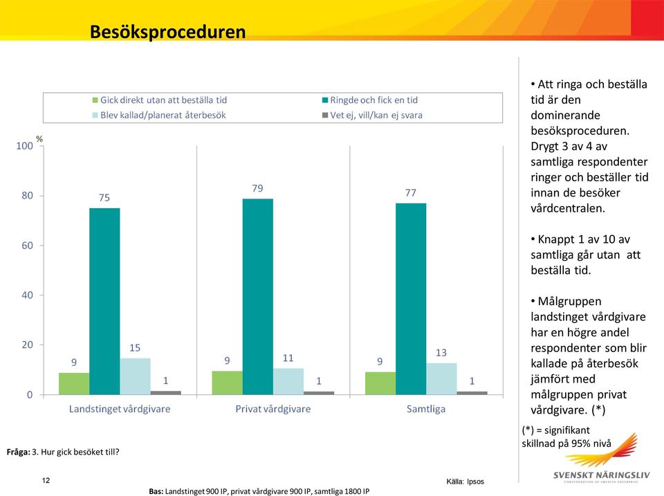 Knappt 1 av 10 av samtliga går utan att beställa tid. Fråga: 3. Hur gick besöket till?