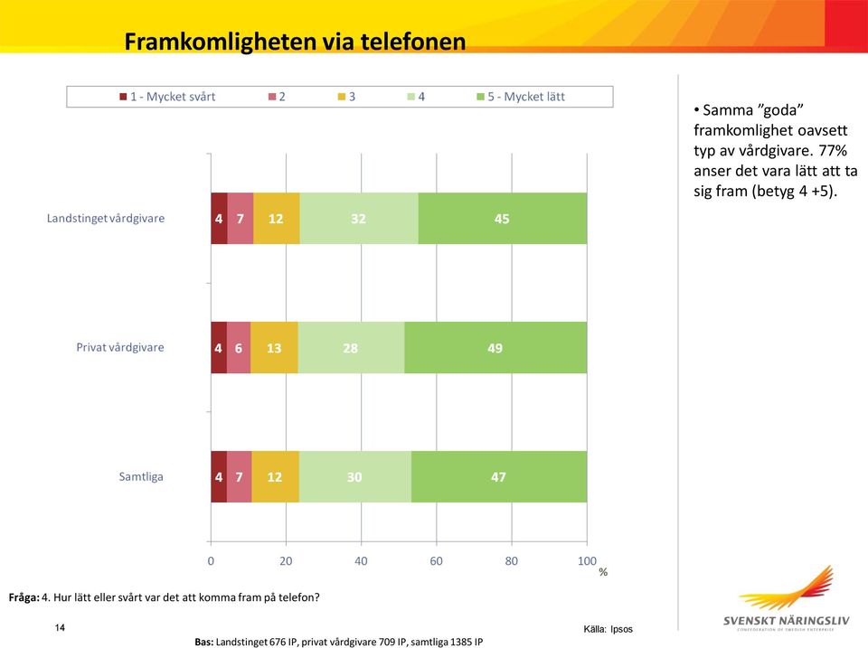 Fråga: 4. Hur lätt eller svårt var det att komma fram på telefon?