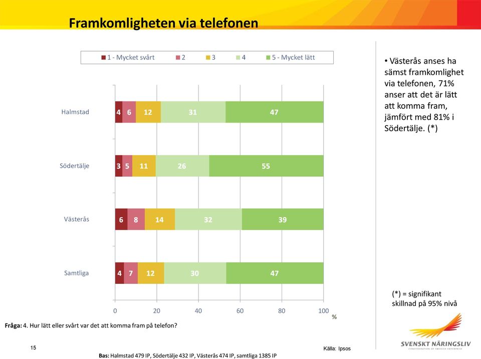 (*) (*) = signifikant skillnad på 95 nivå Fråga: 4.