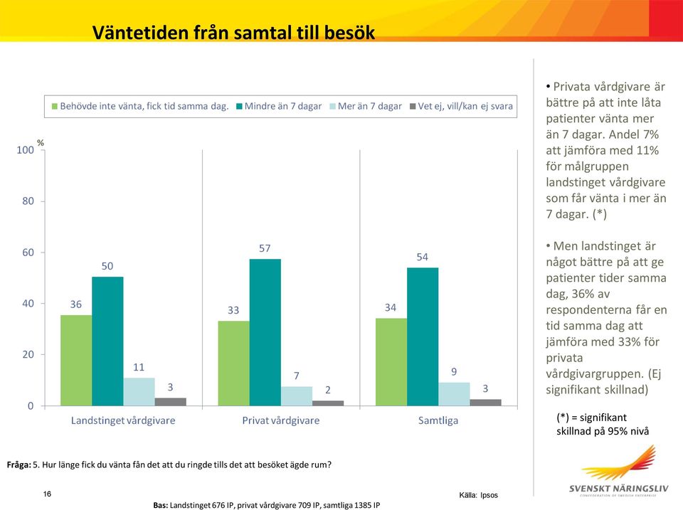 (*) Men landstinget är något bättre på att ge patienter tider samma dag, 36 av respondenterna får en tid samma dag att jämföra med 33 för privata