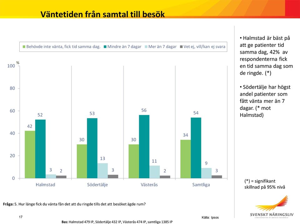 (* mot Halmstad) (*) = signifikant skillnad på 95 nivå Fråga: 5.