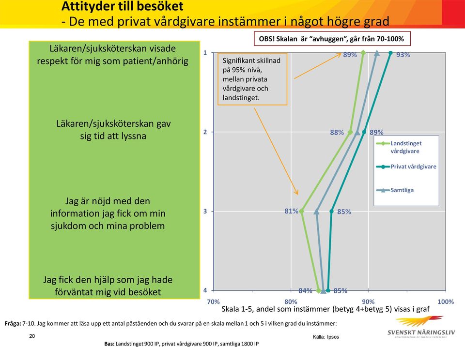 Skalan är avhuggen, går från 70-100 Jag är nöjd med den information jag fick om min sjukdom och mina problem Jag fick den hjälp som jag hade förväntat mig vid besöket Skala