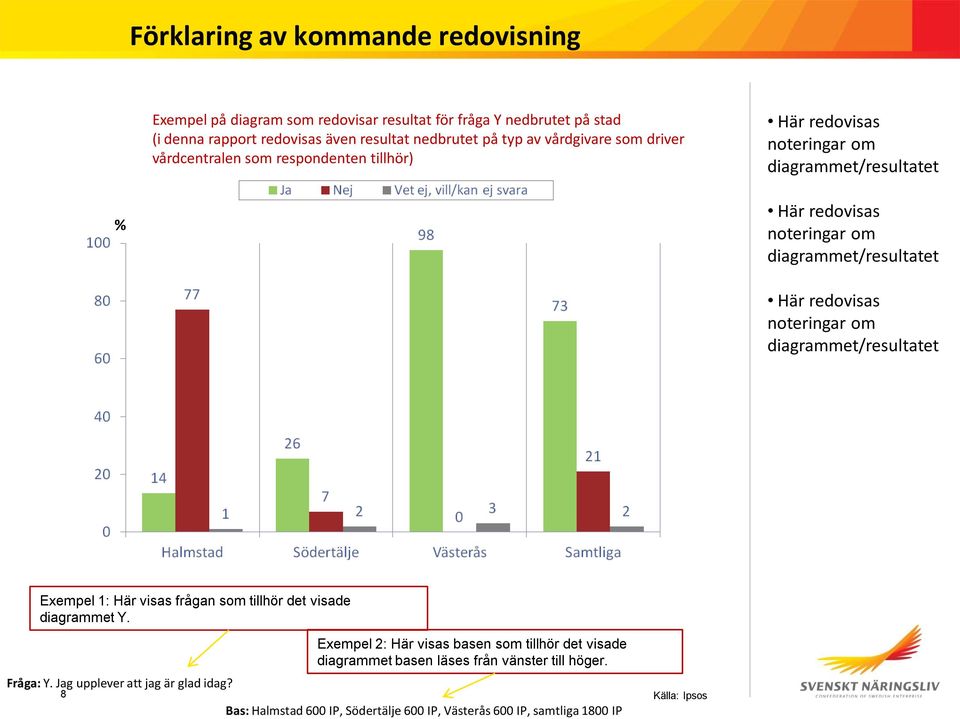 Här redovisas noteringar om diagrammet/resultatet Exempel 1: Här visas frågan som tillhör det visade diagrammet Y. Fråga: Y. Jag upplever att jag är glad idag?