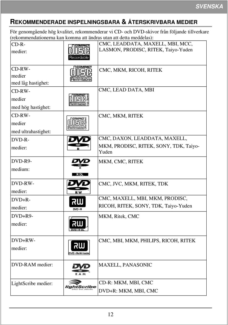 DVD-Rmedier: DVD-R9- medium: DVD-RWmedier: DVD+Rmedier: DVD+R9- medier: CMC, MKM, RICOH, RITEK CMC, LEAD DATA, MBI CMC, MKM, RITEK CMC, DAXON, LEADDATA, MAXELL, MKM, PRODISC, RITEK, SONY, TDK, Taiyo-