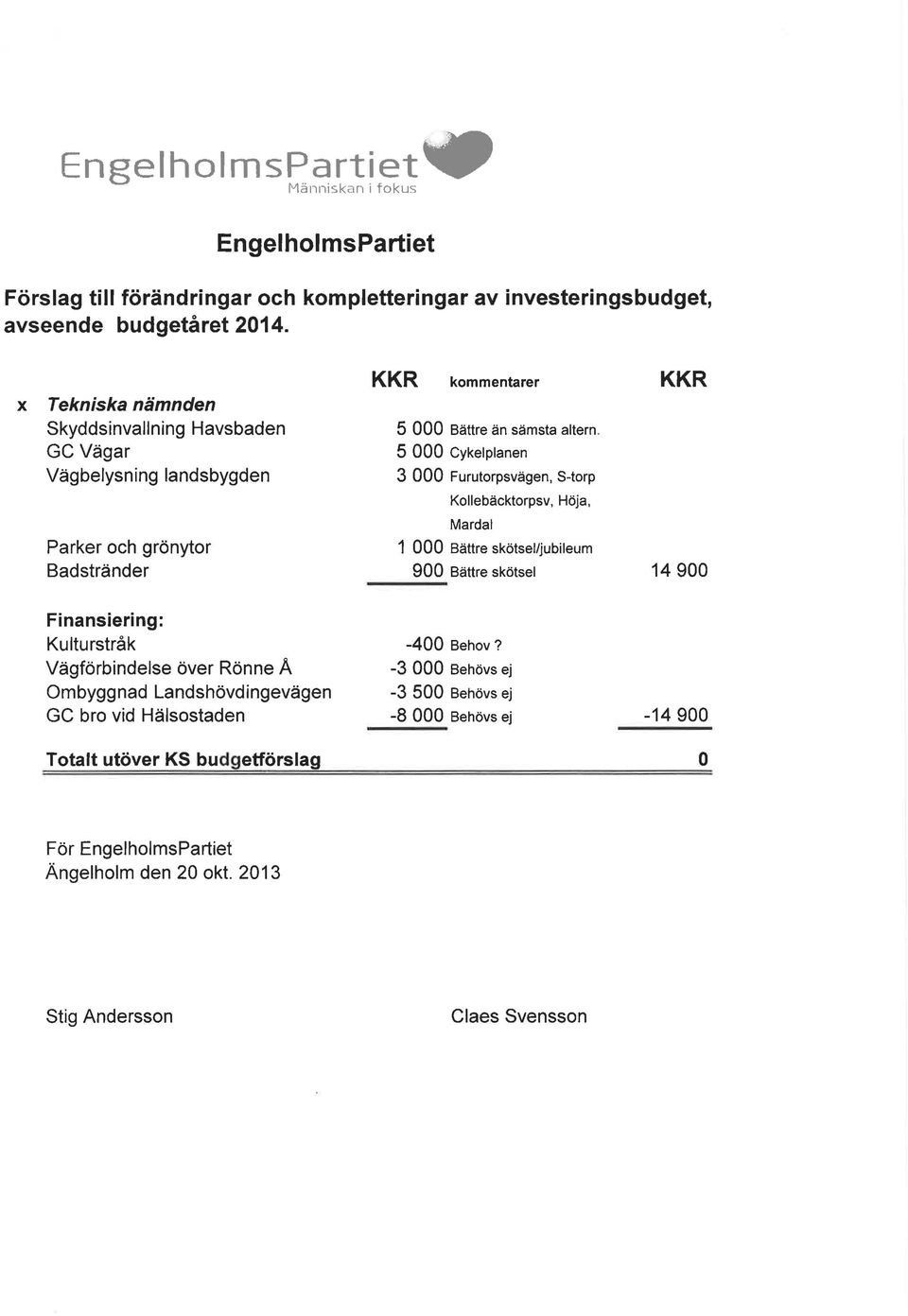 5 000 Cykel planen 3 000 Furutorpsvägen, S-torp Kollebäcktorpsv, Höja, Parker och grönytor Badstränder Mardal 1 000 Bättre skötsel/jubileum 900 Bättre skötsel --- 14900 Finansiering: