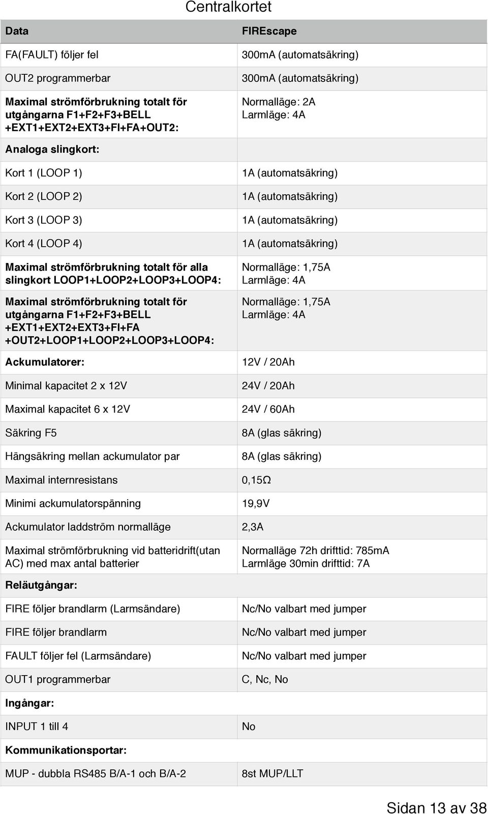 LOOP1+LOOP2+LOOP3+LOOP4: Maximal strömförbrukning totalt för utgångarna F1+F2+F3+BELL +EXT1+EXT2+EXT3+FI+FA +OUT2+LOOP1+LOOP2+LOOP3+LOOP4: Ackumulatorer: Minimal kapacitet 2 x 12V Maximal kapacitet 6