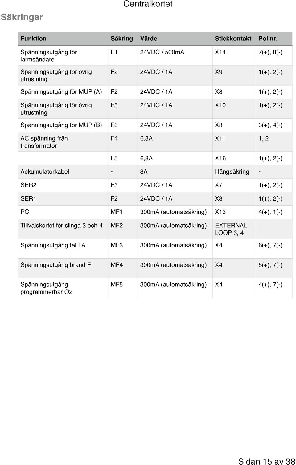 Spänningsutgång för övrig utrustning F3 24VDC / 1A X10 1(+), 2(-) Spänningsutgång för MUP (B) F3 24VDC / 1A X3 3(+), 4(-) AC spänning från transformator F4 6,3A X11 1, 2 F5 6,3A X16 1(+), 2(-)