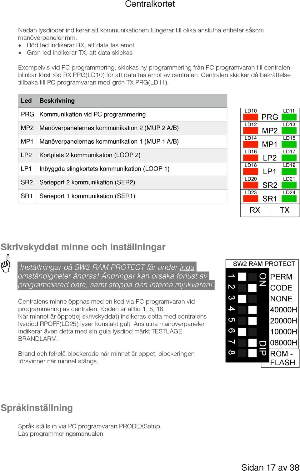PRG(LD10) för att data tas emot av centralen. Centralen skickar då bekräftelse tillbaka till PC programvaran med grön TX PRG(LD11).