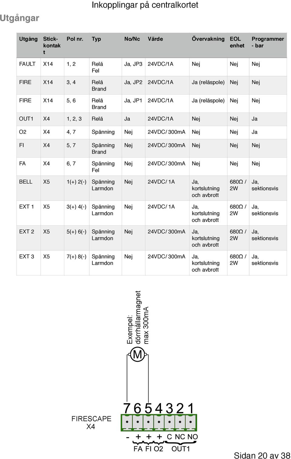 Ja, JP1 24VDC/1A Ja (reläspole) Nej Nej OUT1 X4 1, 2, 3 Relä Ja 24VDC/1A Nej Nej Ja O2 X4 4, 7 Spänning Nej 24VDC/ 300mA Nej Nej Ja FI X4 5, 7 Spänning Brand FA X4 6, 7 Spänning Fel Nej 24VDC/ 300mA