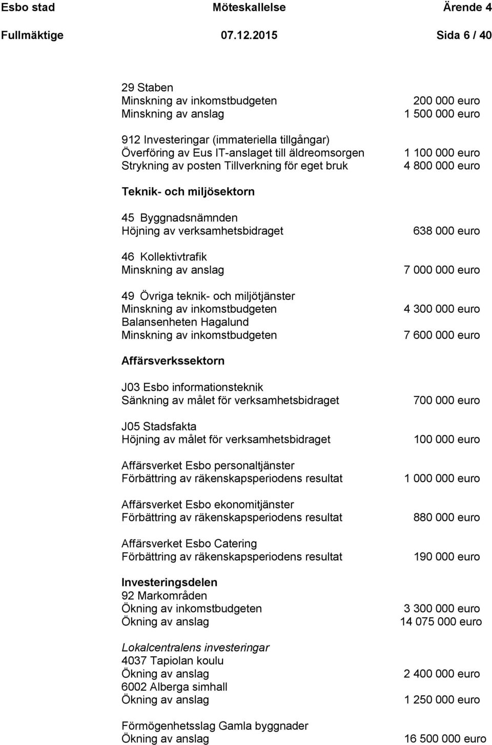 Tillverkning för eget bruk 200 000 euro 1 500 000 euro 1 100 000 euro 4 800 000 euro Teknik- och miljösektorn 45 Byggnadsnämnden Höjning av verksamhetsbidraget 46 Kollektivtrafik Minskning av anslag