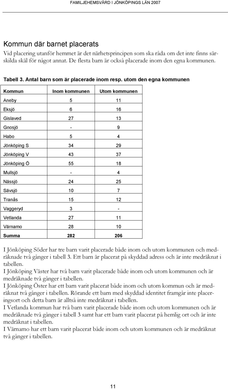 utom den egna kommunen Kommun Inom kommunen Utom kommunen Aneby 5 11 Eksjö 6 16 Gislaved 27 13 Gnosjö - 9 Habo 5 4 Jönköping S 34 29 Jönköping V 43 37 Jönköping Ö 55 18 Mullsjö - 4 Nässjö 24 25