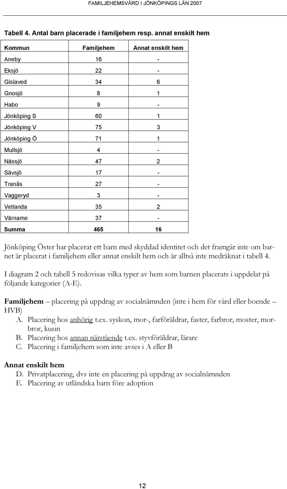 Tranås 27 - Vaggeryd 3 - Vetlanda 35 2 Värnamo 37 - Summa 465 16 Jönköping Öster har placerat ett barn med skyddad identitet och det framgår inte om barnet är placerat i familjehem eller annat