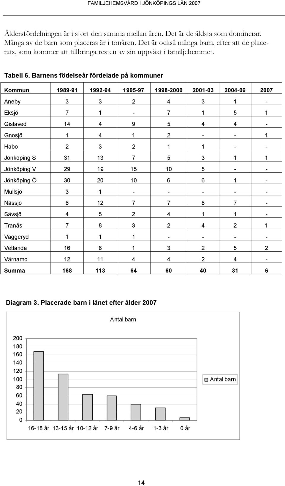 Barnens födelseår fördelade på kommuner Kommun 1989-91 1992-94 1995-97 1998-2000 2001-03 2004-06 2007 Aneby 3 3 2 4 3 1 - Eksjö 7 1-7 1 5 1 Gislaved 14 4 9 5 4 4 - Gnosjö 1 4 1 2 - - 1 Habo 2 3 2 1 1